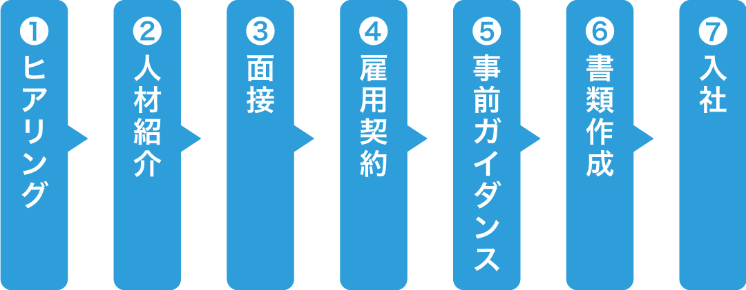 採用のステップ