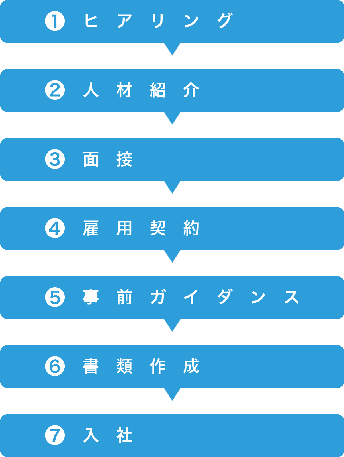 採用のステップ