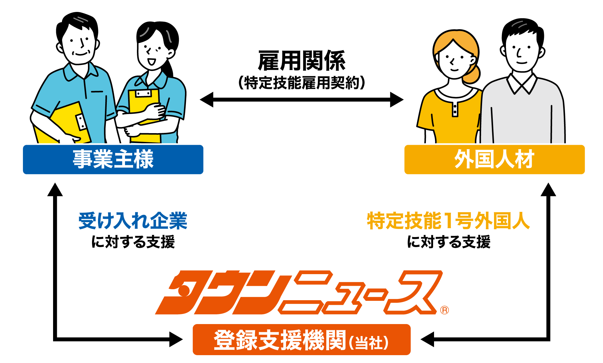 事業内容の相関図